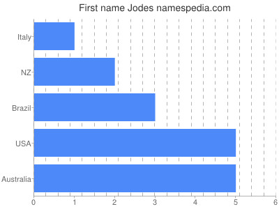Given name Jodes