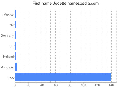 prenom Jodette