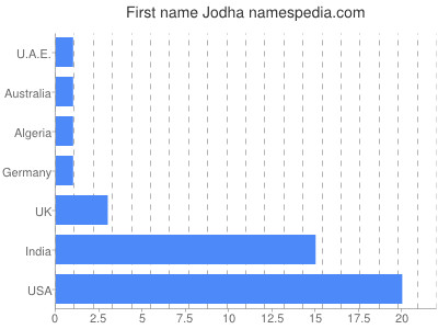 Vornamen Jodha
