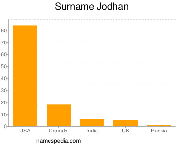 Familiennamen Jodhan