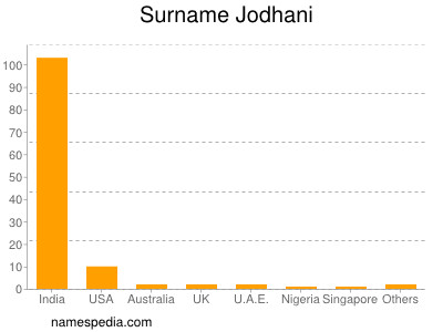 Familiennamen Jodhani