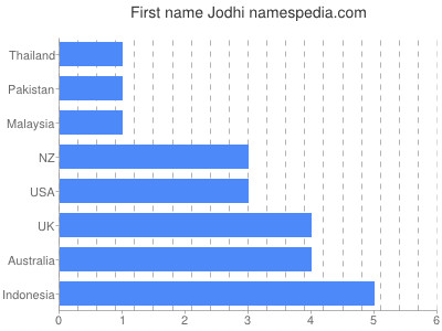 Given name Jodhi