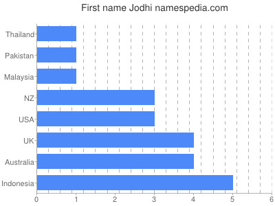 prenom Jodhi