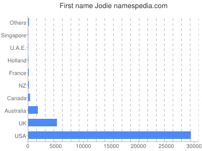 Vornamen Jodie