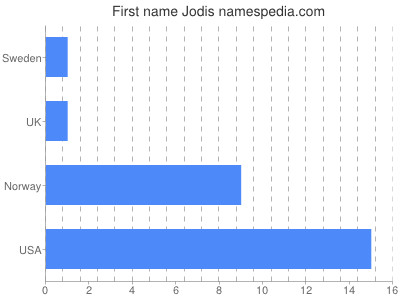 prenom Jodis