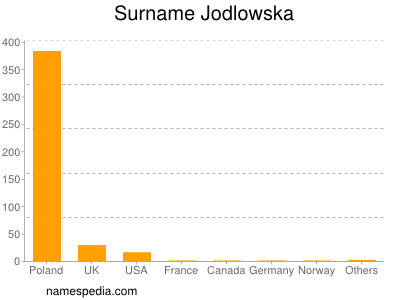 Familiennamen Jodlowska