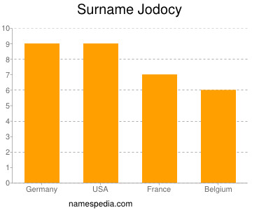 Surname Jodocy