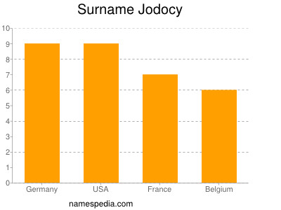 Familiennamen Jodocy