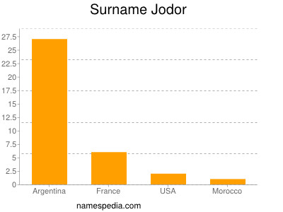 Familiennamen Jodor