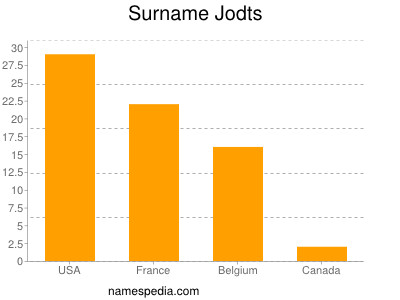 Familiennamen Jodts