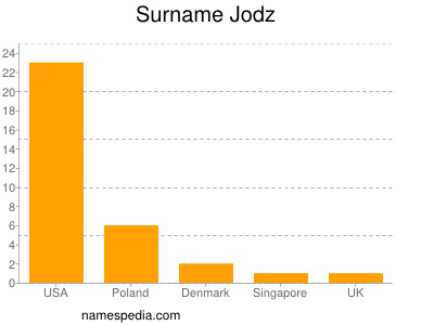 Familiennamen Jodz