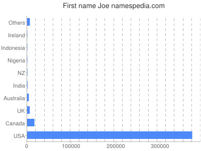 prenom Joe