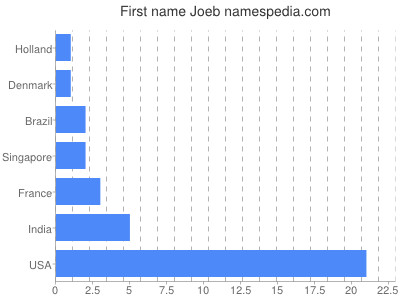 Vornamen Joeb