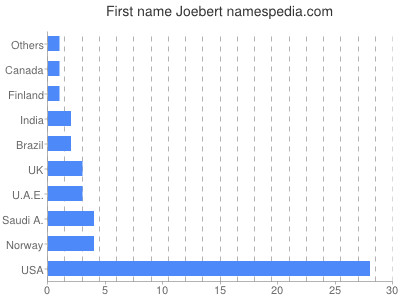 prenom Joebert