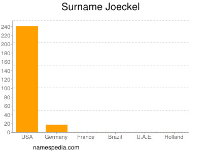 Surname Joeckel