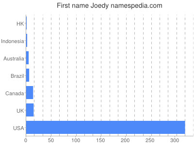 prenom Joedy