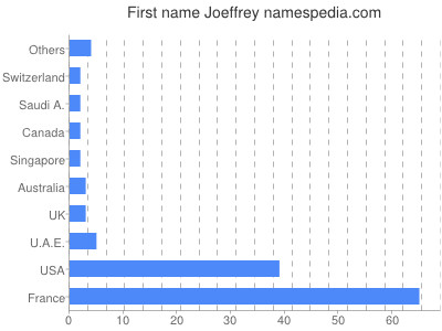 Given name Joeffrey