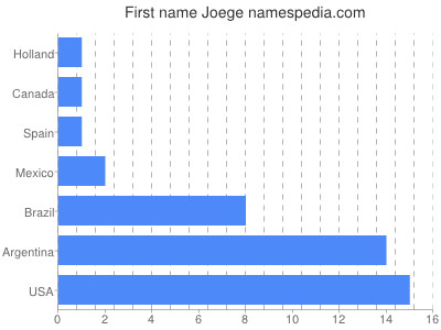 prenom Joege