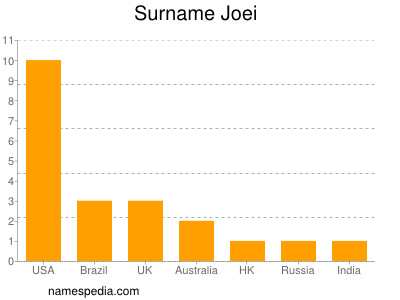 Familiennamen Joei