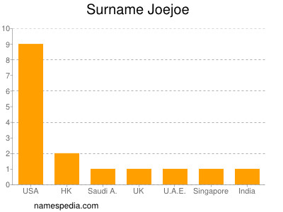 Surname Joejoe