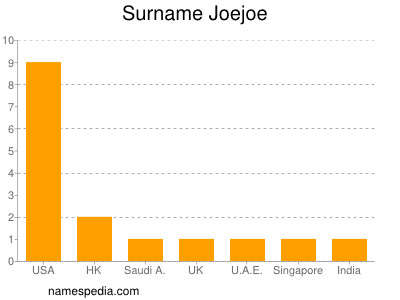 Familiennamen Joejoe