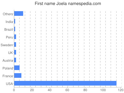 prenom Joela