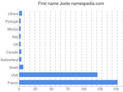 Given name Joele