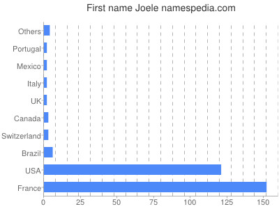 prenom Joele