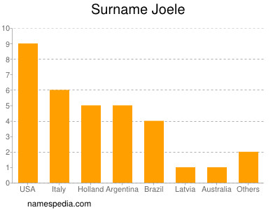 Familiennamen Joele