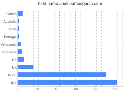 prenom Joeli