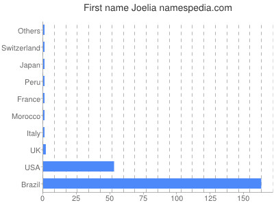 Given name Joelia