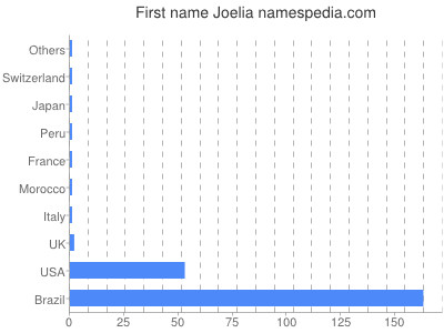 prenom Joelia