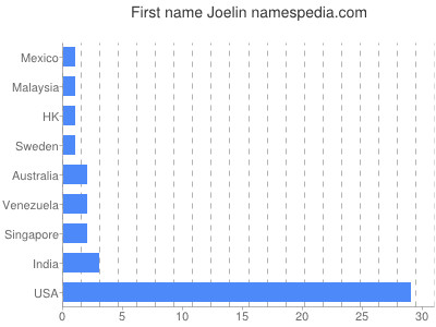 prenom Joelin