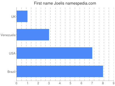 Given name Joelis