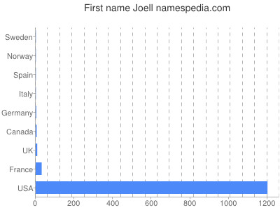 Given name Joell