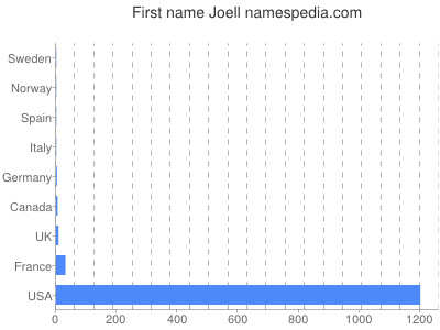 Vornamen Joell