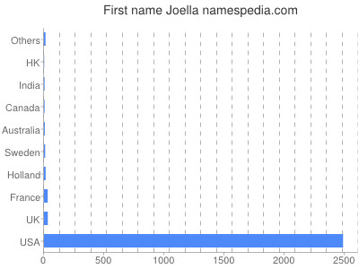 Given name Joella