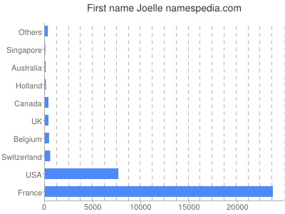 Vornamen Joelle