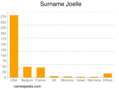 Familiennamen Joelle