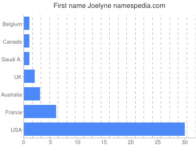 Given name Joelyne