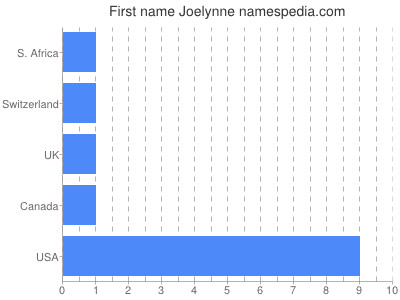 Vornamen Joelynne