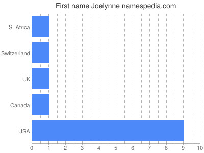 prenom Joelynne