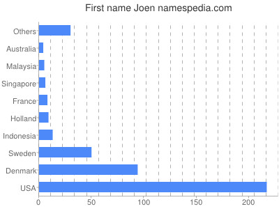 Vornamen Joen