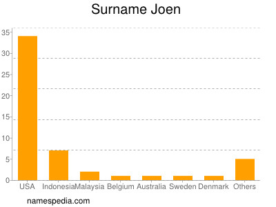 Familiennamen Joen