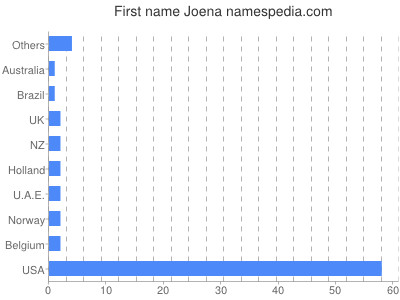 Vornamen Joena