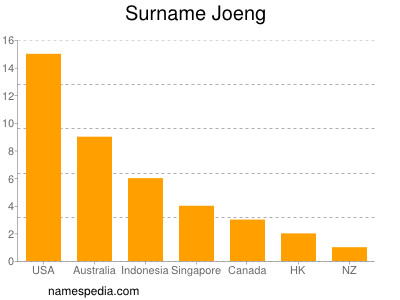 Familiennamen Joeng