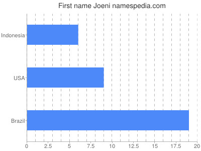 prenom Joeni