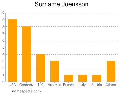 Familiennamen Joensson