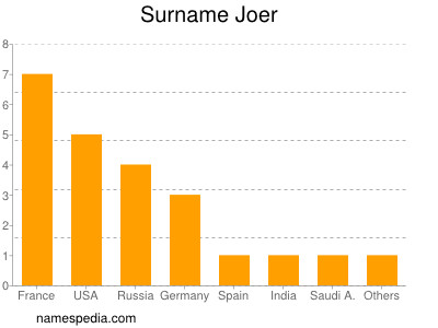 Familiennamen Joer