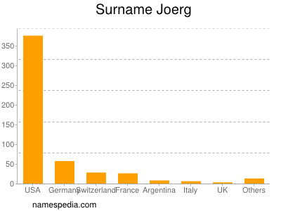 Surname Joerg